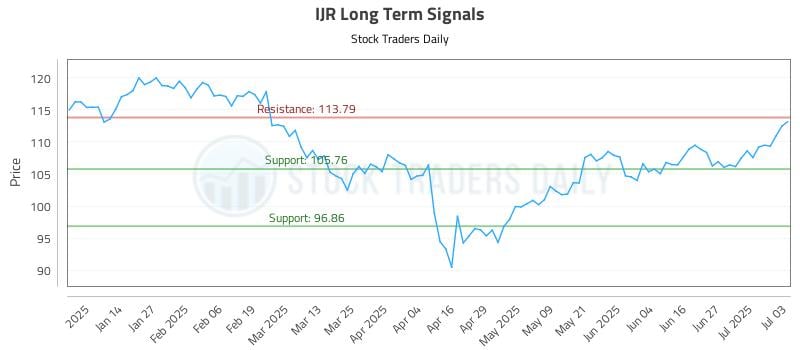 IJR Long Term Analysis for July 6 2025