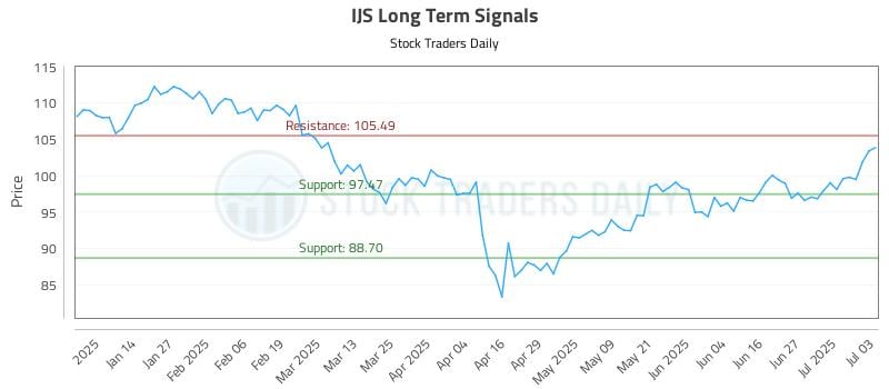 IJS Long Term Analysis for July 6 2025 IJS Long Term Analysis for July 6 2025