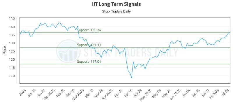 IJT Long Term Analysis for July 6 2025 IJT Long Term Analysis for July 6 2025
