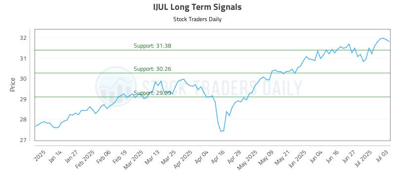 IJUL Long Term Analysis for July 6 2025 IJUL Long Term Analysis for July 6 2025