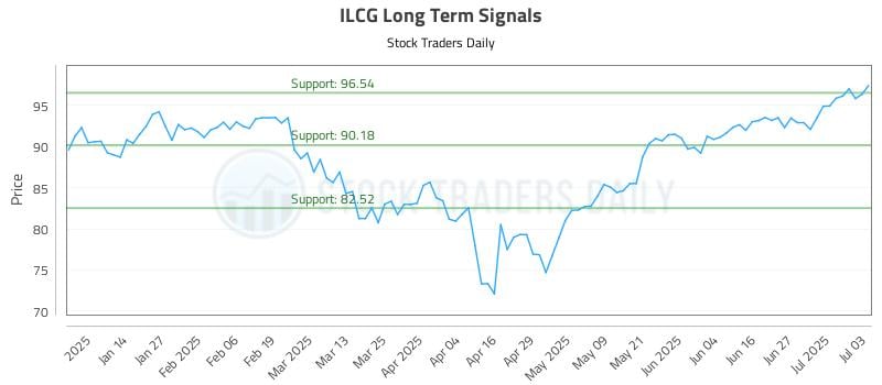 ILCG Long Term Analysis for July 6 2025 ILCG Long Term Analysis for July 6 2025