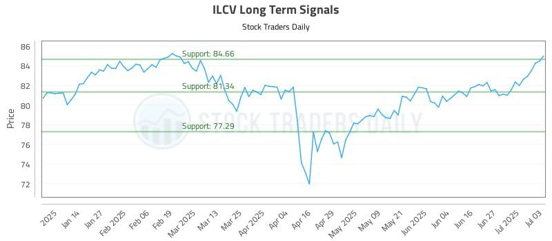 ILCV Long Term Analysis for July 6 2025