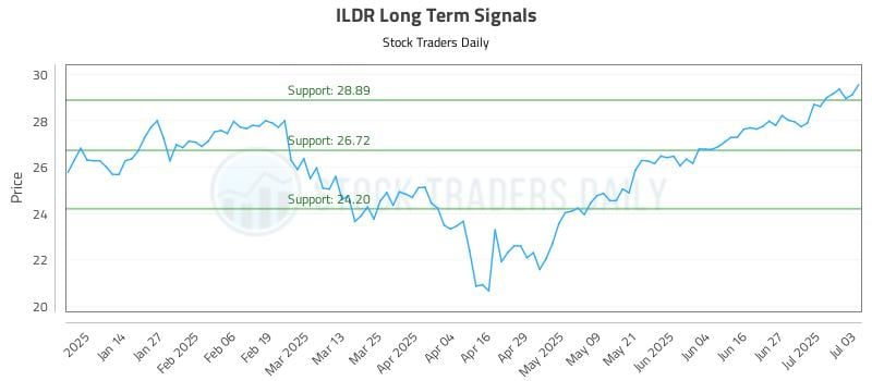 ILDR Long Term Analysis for July 6 2025