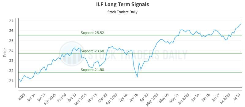 ILF Long Term Analysis for July 6 2025