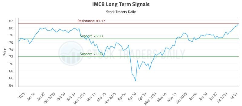 IMCB Long Term Analysis for July 6 2025 IMCB Long Term Analysis for July 6 2025