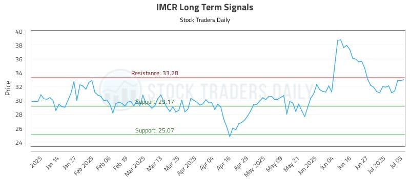 IMCR Long Term Analysis for July 6 2025 IMCR Long Term Analysis for July 6 2025