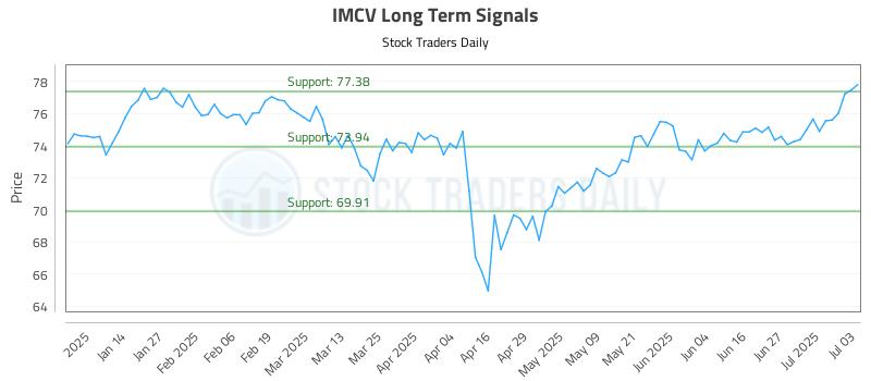 IMCV Long Term Analysis for July 6 2025 IMCV Long Term Analysis for July 6 2025