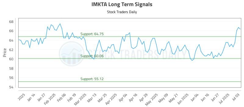 IMKTA Long Term Analysis for July 6 2025