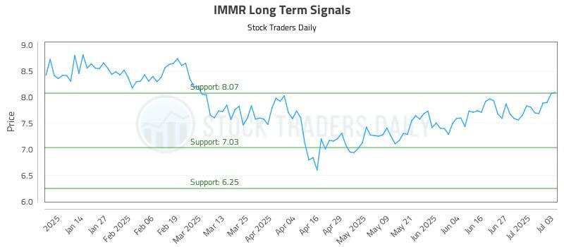IMMR Long Term Analysis for July 6 2025 IMMR Long Term Analysis for July 6 2025