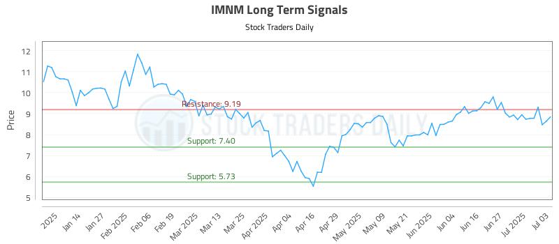 IMNM Long Term Analysis for July 6 2025