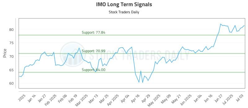 IMO Long Term Analysis for July 6 2025