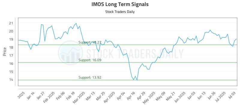 IMOS Long Term Analysis for July 6 2025 IMOS Long Term Analysis for July 6 2025