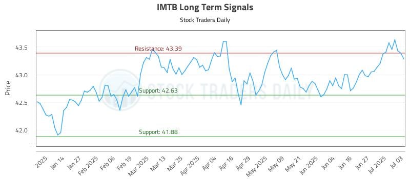 IMTB Long Term Analysis for July 6 2025 IMTB Long Term Analysis for July 6 2025