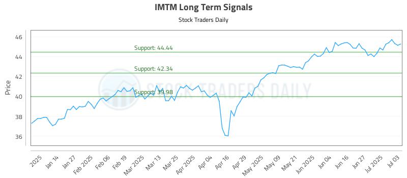 IMTM Long Term Analysis for July 6 2025