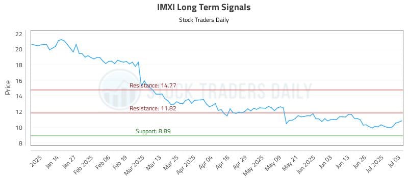 IMXI Long Term Analysis for July 6 2025 IMXI Long Term Analysis for July 6 2025