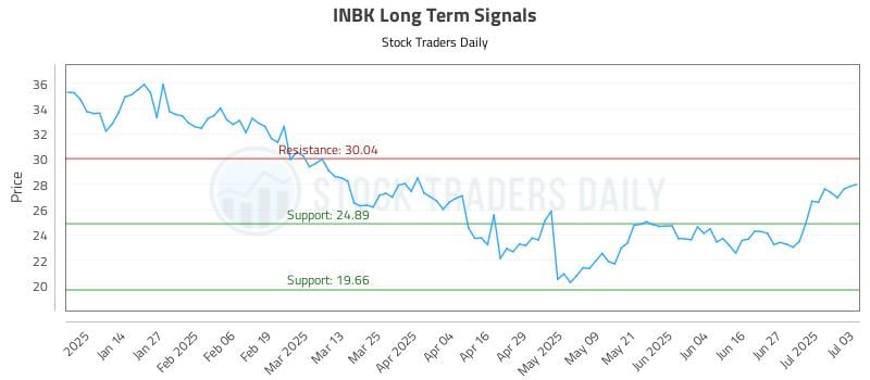 INBK Long Term Analysis for July 6 2025 INBK Long Term Analysis for July 6 2025