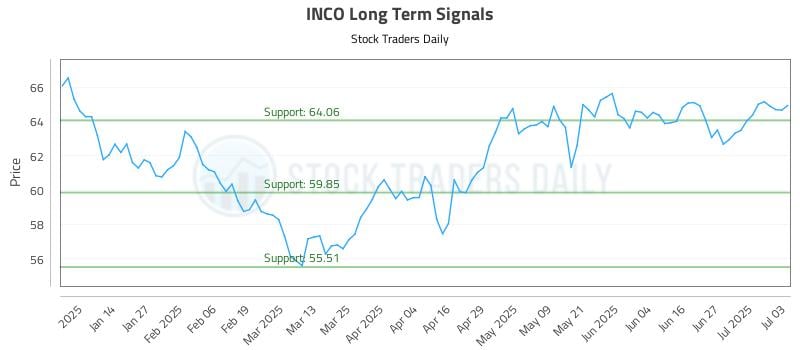 INCO Long Term Analysis for July 6 2025 INCO Long Term Analysis for July 6 2025