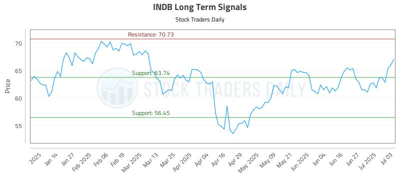 INDB Long Term Analysis for July 6 2025 INDB Long Term Analysis for July 6 2025
