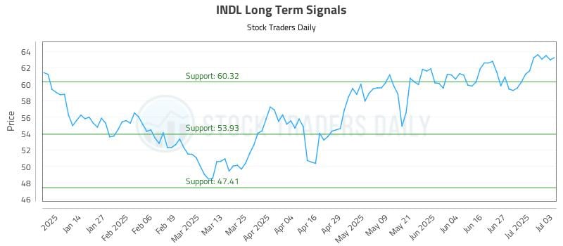 INDL Long Term Analysis for July 6 2025 INDL Long Term Analysis for July 6 2025