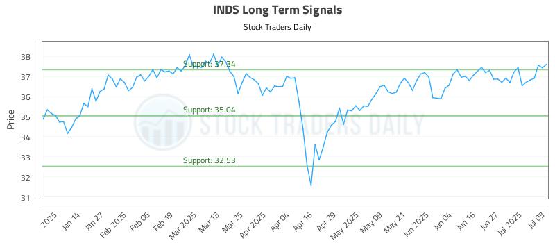 INDS Long Term Analysis for July 6 2025