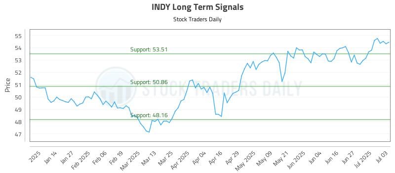 INDY Long Term Analysis for July 6 2025