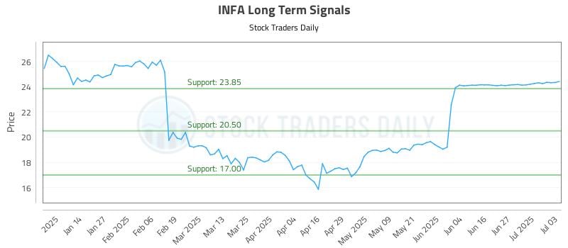 INFA Long Term Analysis for July 6 2025
