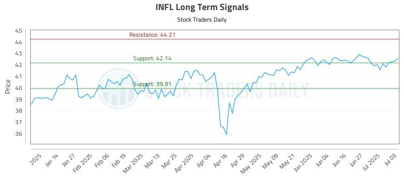 INFL Long Term Analysis for July 6 2025 INFL Long Term Analysis for July 6 2025