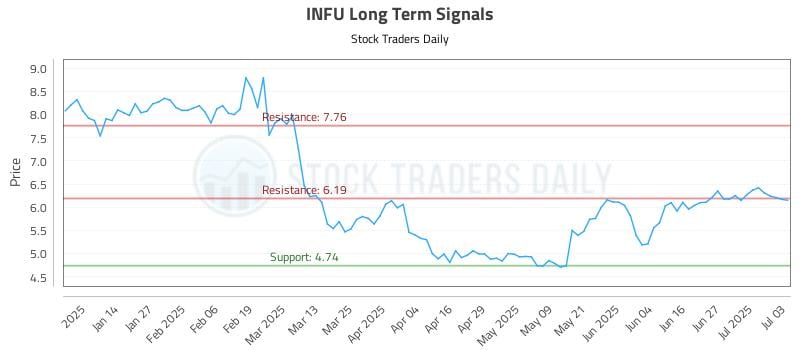 INFU Long Term Analysis for July 6 2025 INFU Long Term Analysis for July 6 2025