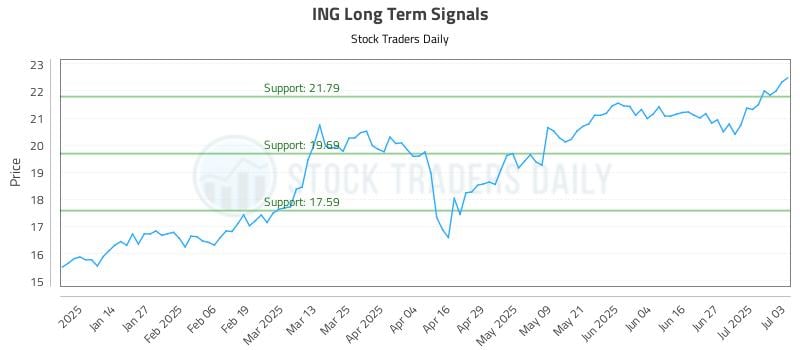 ING Long Term Analysis for July 6 2025