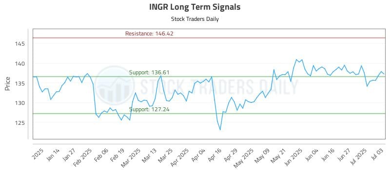 INGR Long Term Analysis for July 6 2025 INGR Long Term Analysis for July 6 2025