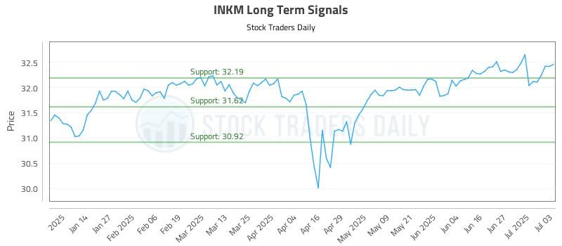 INKM Long Term Analysis for July 6 2025 INKM Long Term Analysis for July 6 2025