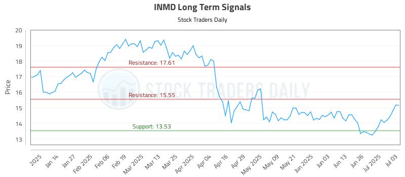 INMD Long Term Analysis for July 6 2025 INMD Long Term Analysis for July 6 2025