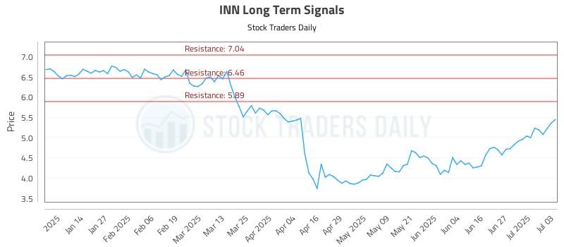 INN Long Term Analysis for July 6 2025 INN Long Term Analysis for July 6 2025