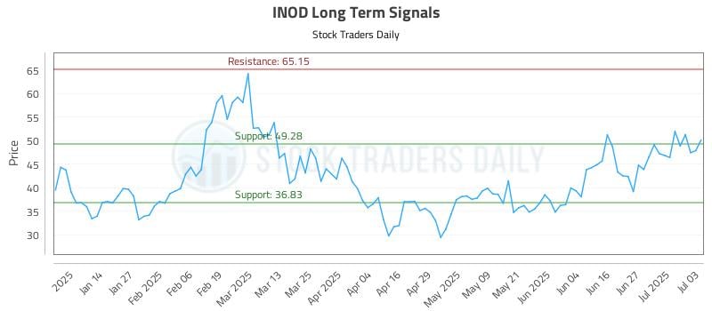 INOD Long Term Analysis for July 6 2025 INOD Long Term Analysis for July 6 2025