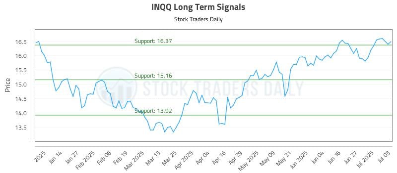 INQQ Long Term Analysis for July 6 2025 INQQ Long Term Analysis for July 6 2025