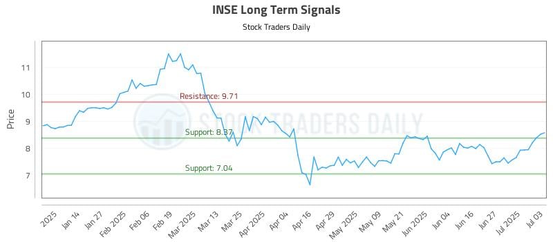 INSE Long Term Analysis for July 6 2025 INSE Long Term Analysis for July 6 2025