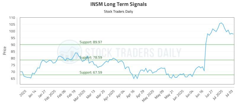 INSM Long Term Analysis for July 6 2025