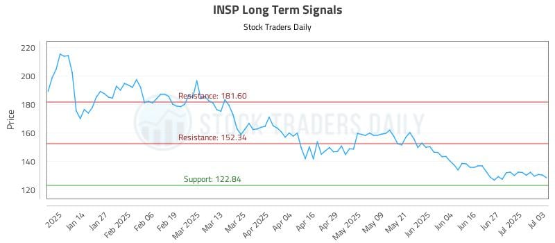 INSP Long Term Analysis for July 6 2025 INSP Long Term Analysis for July 6 2025