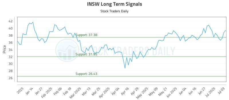 INSW Long Term Analysis for July 6 2025