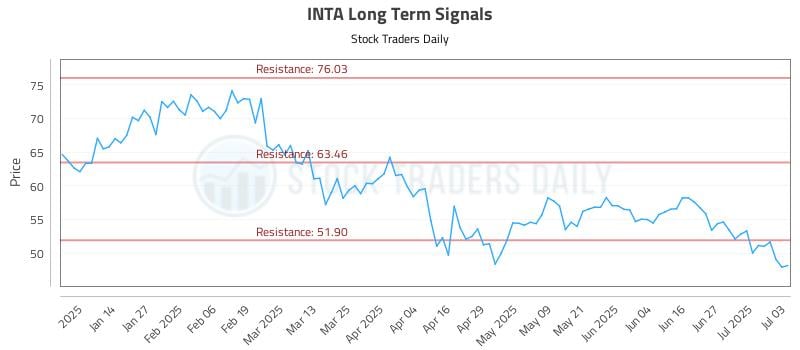 INTA Long Term Analysis for July 6 2025 INTA Long Term Analysis for July 6 2025