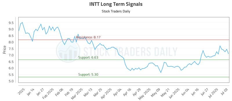 INTT Long Term Analysis for July 6 2025