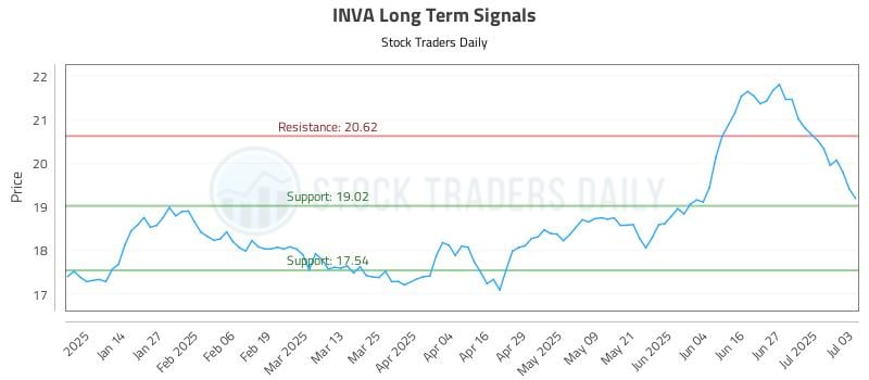 INVA Long Term Analysis for July 6 2025 INVA Long Term Analysis for July 6 2025