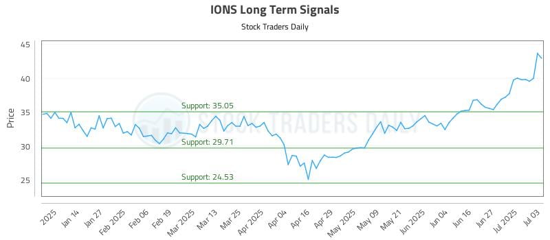 IONS Long Term Analysis for July 6 2025