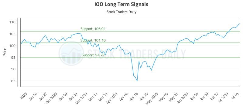 IOO Long Term Analysis for July 6 2025