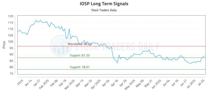 IOSP Long Term Analysis for July 6 2025