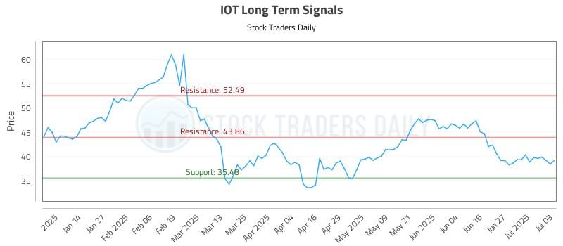 IOT Long Term Analysis for July 6 2025