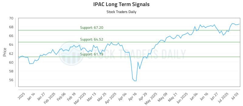 IPAC Long Term Analysis for July 6 2025 IPAC Long Term Analysis for July 6 2025