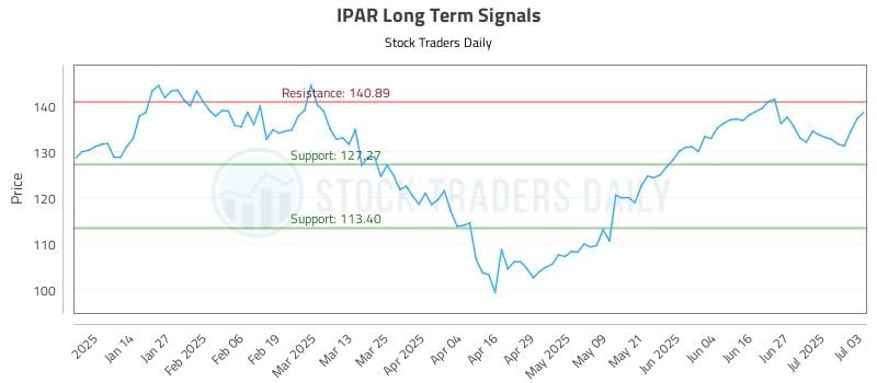 IPAR Long Term Analysis for July 6 2025 IPAR Long Term Analysis for July 6 2025