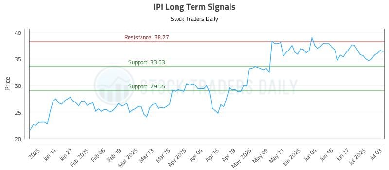 IPI Long Term Analysis for July 6 2025 IPI Long Term Analysis for July 6 2025