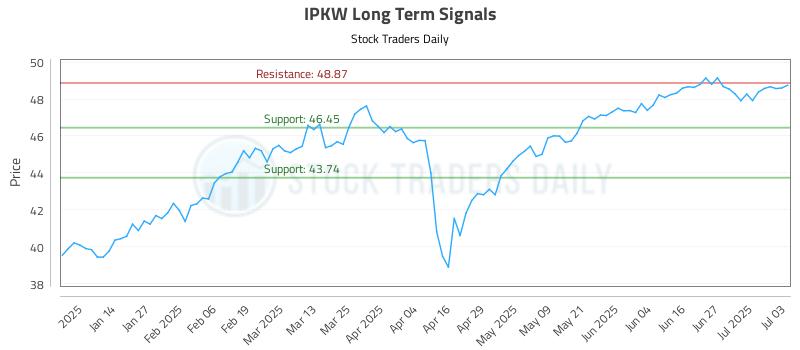 IPKW Long Term Analysis for July 6 2025 IPKW Long Term Analysis for July 6 2025